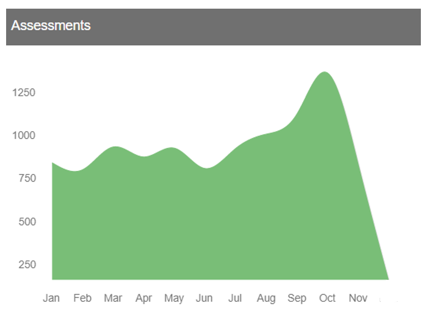 Assessment Usage Screen Shot